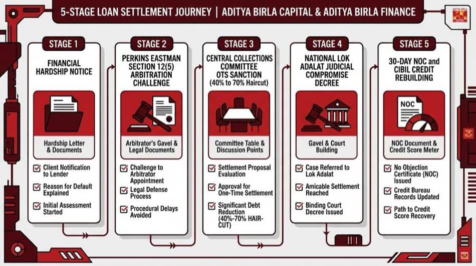 Aditya Birla Capital Loan Settlement and Borrower Defense Roadmap