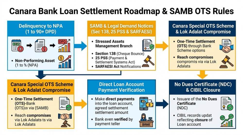Canara Bank Loan Settlement Process, SAMB Escalation and Special OTS Workflow