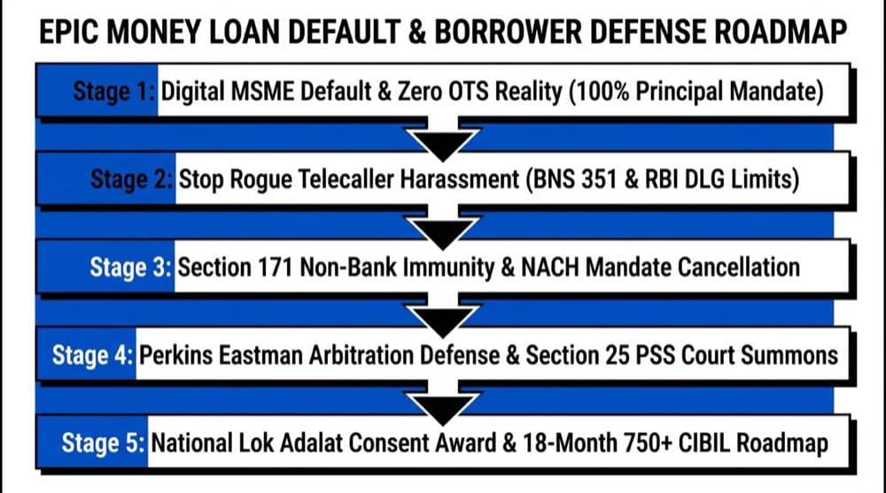 Epic Money 5-stage loan default and borrower defense roadmap