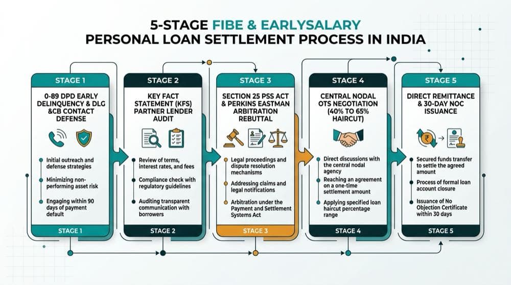 Fibe and EarlySalary 5-stage loan settlement and borrower defense roadmap