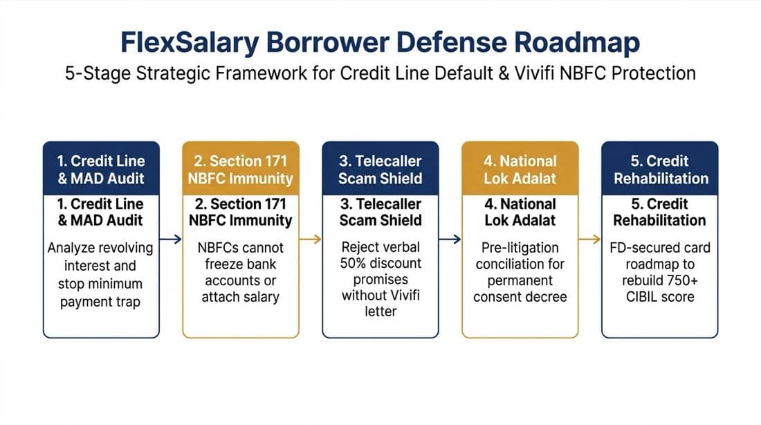 FlexSalary 5-stage loan default and borrower defense roadmap