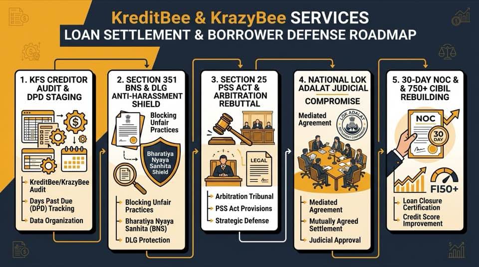 KreditBee and KrazyBee Loan Settlement and Borrower Defense Roadmap