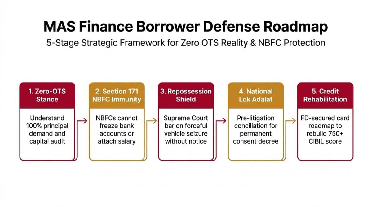 MAS Finance 5-stage loan default and borrower defense roadmap
