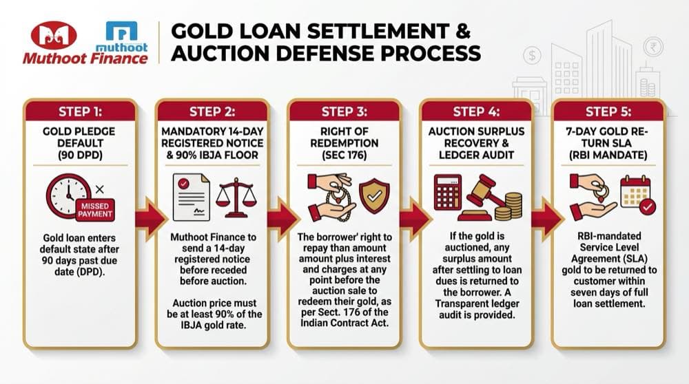 Muthoot Finance Gold Loan Auction Settlement Roadmap