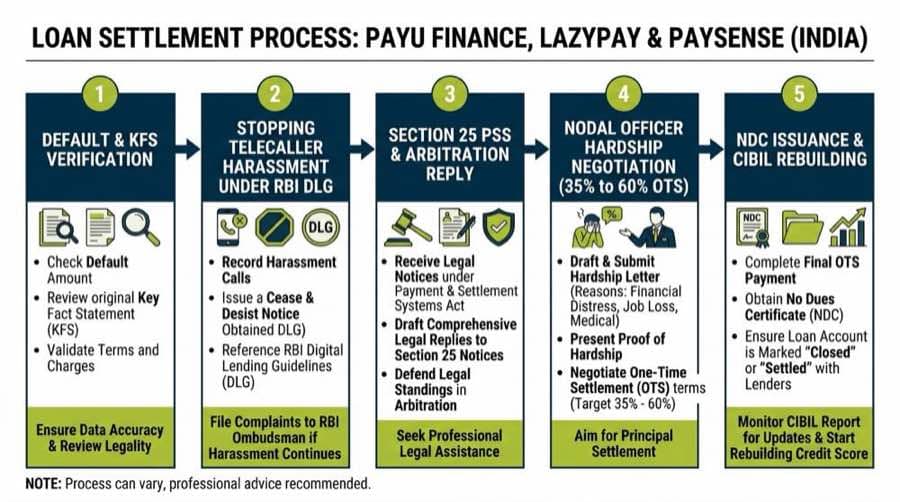 PayU Finance, LazyPay and PaySense Loan Settlement Roadmap and Borrower Defense Guide