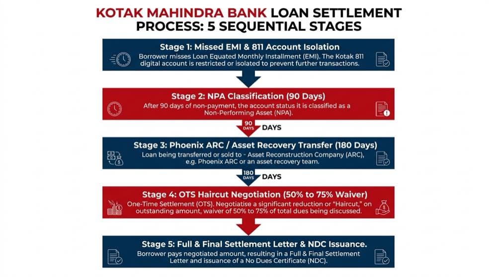 Kotak Bank Loan Settlement Process and OTS Roadmap