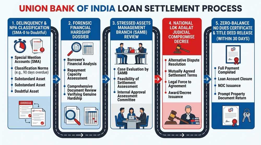 Union Bank of India Loan Settlement Process, SAMB Escalation and OTS Workflow