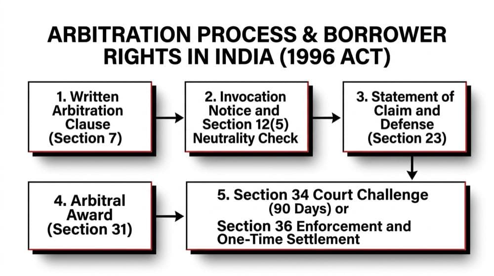 Step-by-step roadmap of the arbitration process and borrower rights in India