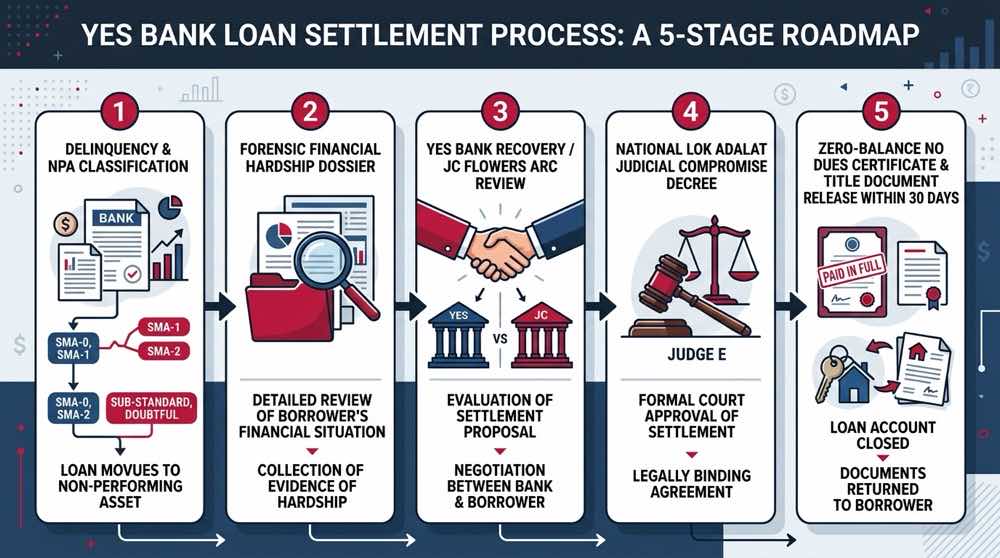 Yes Bank Loan Settlement Process, JC Flowers ARC Escalation and OTS Workflow